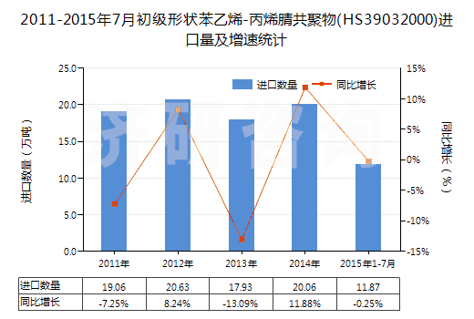 2011-2015年7月初級(jí)形狀苯乙烯-丙烯腈共聚物(HS39032000)進(jìn)口量及增速統(tǒng)計(jì)